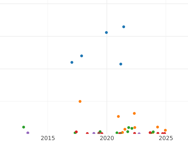 Auction sales chart 50 Pennia 1890 L - Silver Coin Value - Finland, Grand Duchy