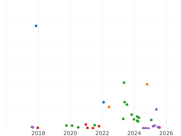 Auktionsverkaufs-Diagramm 50 Penniä 1892 L - Silbermünze Wert - Finnland, Großherzogtum
