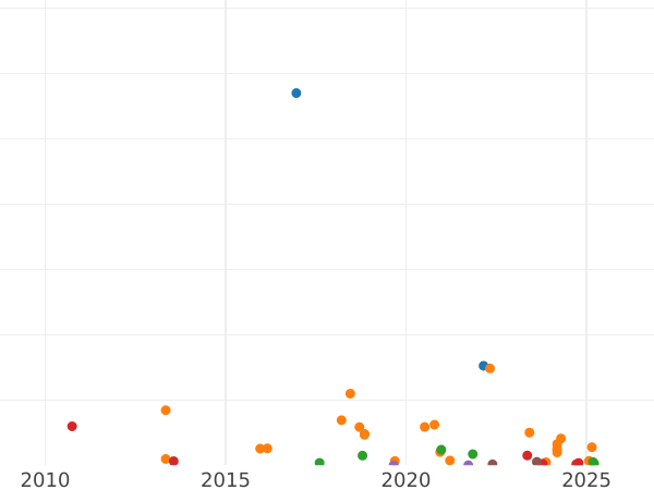Auction sales chart 50 Pennia 1893 L - Silver Coin Value - Finland, Grand Duchy