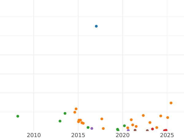 Auction sales chart 25 Pennia 1890 L - Silver Coin Value - Finland, Grand Duchy