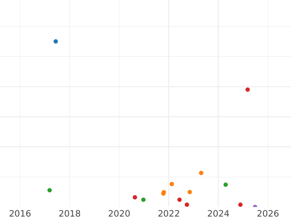 Auction sales chart 25 Pennia 1891 L - Silver Coin Value - Finland, Grand Duchy