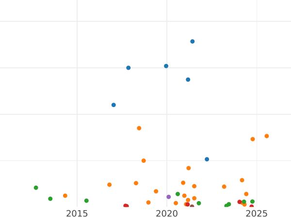 Auction sales chart 25 Pennia 1894 L - Silver Coin Value - Finland, Grand Duchy