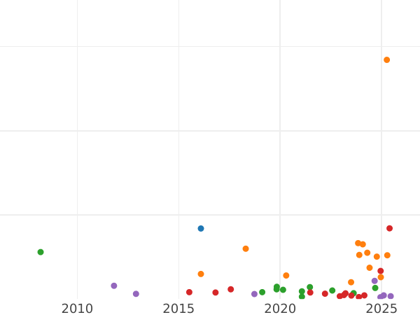 Auction sales chart 5 Pennia 1888 -  Coin Value - Finland, Grand Duchy