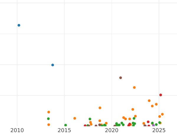 Auction sales chart 5 Pennia 1889 -  Coin Value - Finland, Grand Duchy