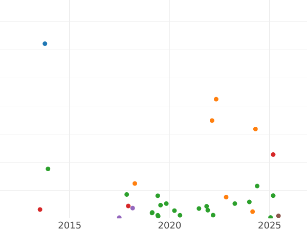 Auction sales chart 5 Pennia 1892 -  Coin Value - Finland, Grand Duchy