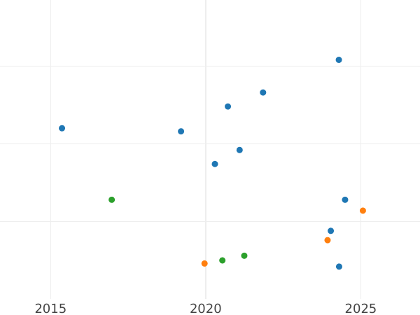 Auction sales chart 1 Penni 1881 -  Coin Value - Finland, Grand Duchy
