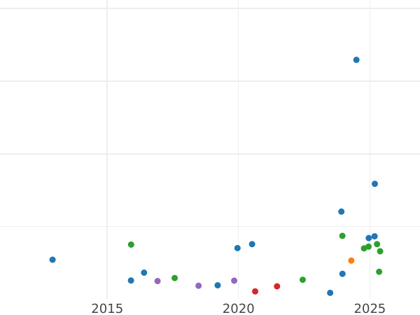 Auction sales chart 1 Penni 1882 -  Coin Value - Finland, Grand Duchy