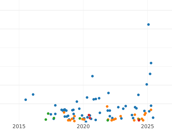 Auction sales chart 1 Penni 1883 -  Coin Value - Finland, Grand Duchy