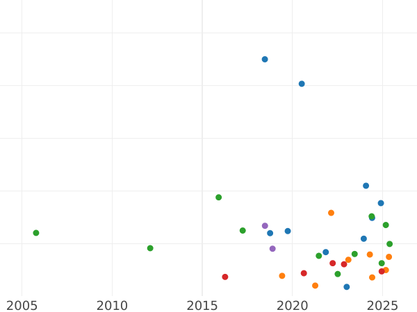 График аукционных продаж 1 пенни 1884 года - цена  монеты - Финляндия, Великое княжество
