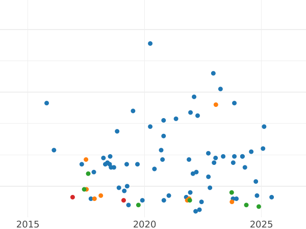 Auction sales chart 1 Penni 1888 -  Coin Value - Finland, Grand Duchy