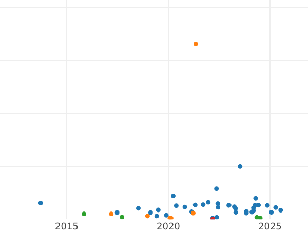 Auction sales chart 1 Penni 1891 -  Coin Value - Finland, Grand Duchy