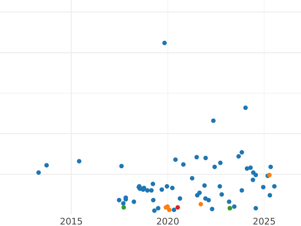 Auction sales chart 1 Penni 1892 -  Coin Value - Finland, Grand Duchy