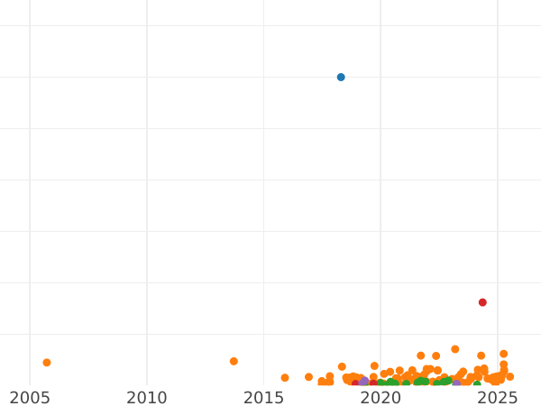 Auction sales chart 1 Penni 1893 -  Coin Value - Finland, Grand Duchy