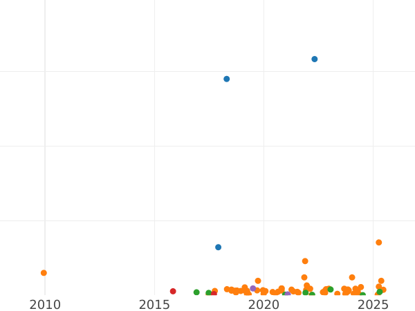 Auction sales chart 1 Penni 1894 -  Coin Value - Finland, Grand Duchy