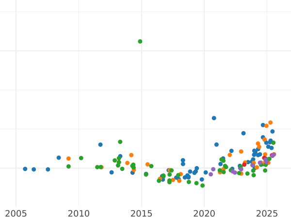 Auction sales chart 20 Mark 1903 L - Gold Coin Value - Finland, Grand Duchy