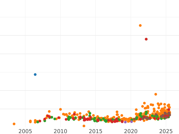 Auction sales chart 20 Mark 1913 S - Gold Coin Value - Finland, Grand Duchy