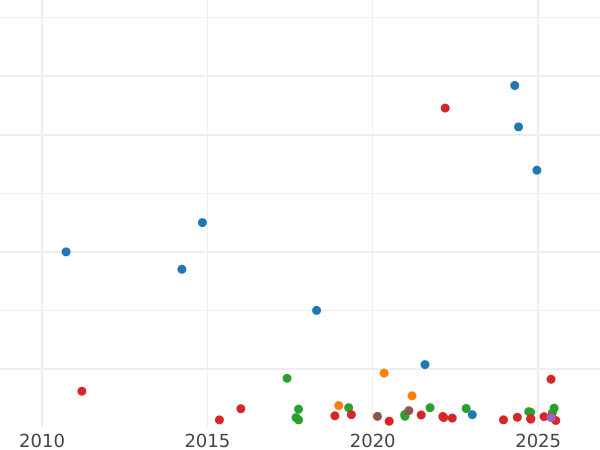 Auction sales chart 2 Mark 1905 L - Silver Coin Value - Finland, Grand Duchy