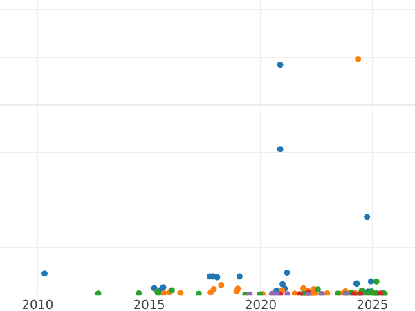 Auction sales chart 2 Mark 1906 L - Silver Coin Value - Finland, Grand Duchy
