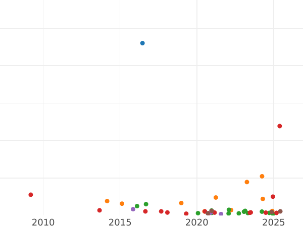 Gráfico de ventas en subastas 2 marcos 1907 L - valor de la moneda de plata - Finlandia, Gran Ducado