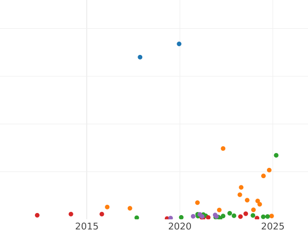 Auction sales chart 1 Mark 1908 L - Silver Coin Value - Finland, Grand Duchy