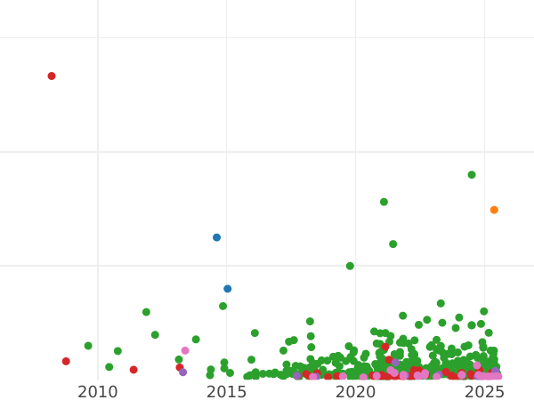 Auction sales chart 1 Mark 1915 S - Silver Coin Value - Finland, Grand Duchy