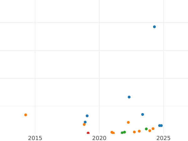 Auction sales chart 50 Pennia 1907 L - Silver Coin Value - Finland, Grand Duchy