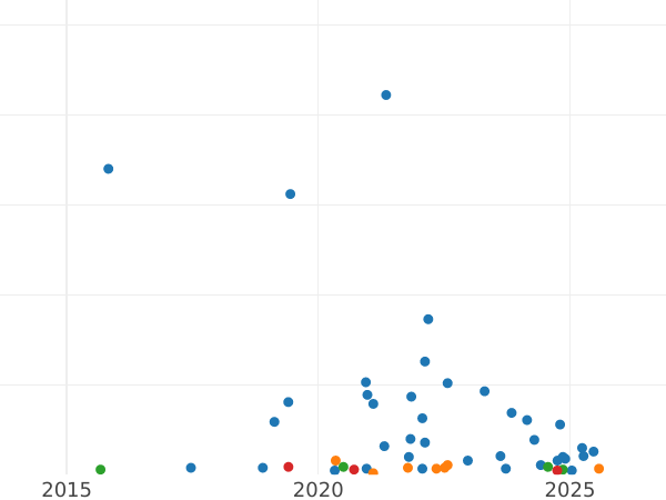 Auction sales chart 50 Pennia 1911 L - Silver Coin Value - Finland, Grand Duchy
