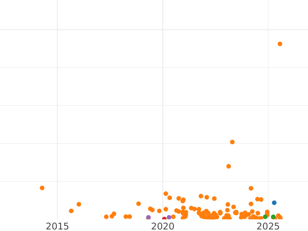 Auction sales chart 50 Pennia 1914 S - Silver Coin Value - Finland, Grand Duchy