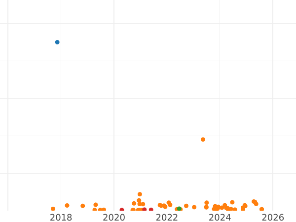 Auction sales chart 50 Pennia 1915 S - Silver Coin Value - Finland, Grand Duchy