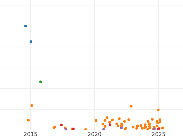 Auction sales chart 50 Pennia 1917 S Eagle with three crowns - Silver Coin Value - Finland, Grand Duchy