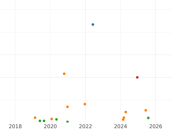 Auction sales chart 25 Pennia 1897 L - Silver Coin Value - Finland, Grand Duchy