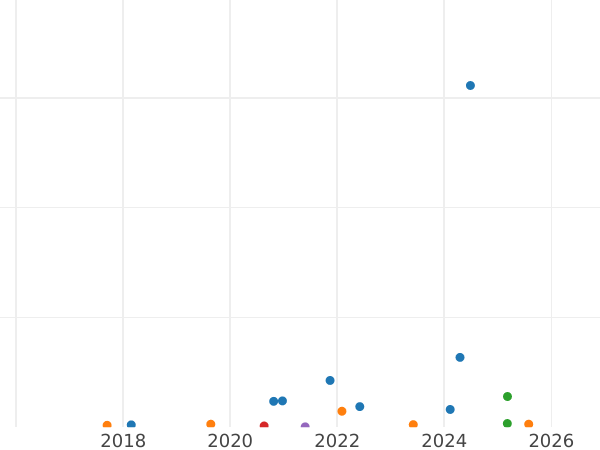 Auktionsverkaufs-Diagramm 25 Penniä 1898 L - Silbermünze Wert - Finnland, Großherzogtum