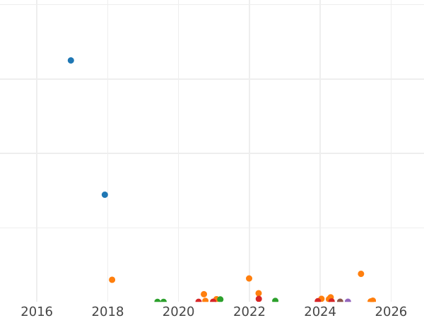 Auction sales chart 25 Pennia 1901 L - Silver Coin Value - Finland, Grand Duchy