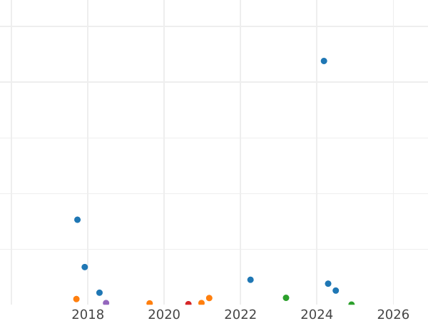 Auction sales chart 25 Pennia 1902 L - Silver Coin Value - Finland, Grand Duchy