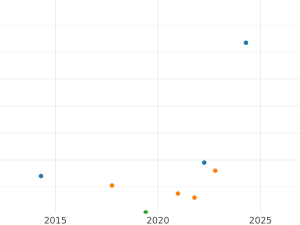 Auction sales chart 25 Pennia 1906 L - Silver Coin Value - Finland, Grand Duchy
