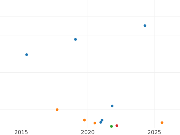 Gráfico de ventas en subastas 25 peniques 1908 L - valor de la moneda de plata - Finlandia, Gran Ducado