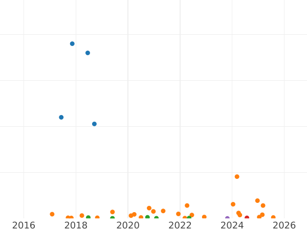 Auction sales chart 25 Pennia 1909 L - Silver Coin Value - Finland, Grand Duchy