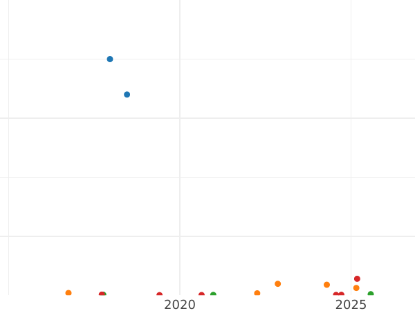 Auction sales chart 25 Pennia 1910 L - Silver Coin Value - Finland, Grand Duchy