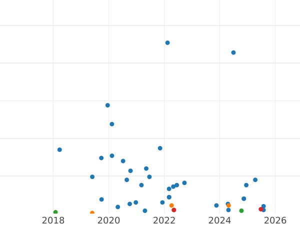 Auction sales chart 25 Pennia 1913 S - Silver Coin Value - Finland, Grand Duchy