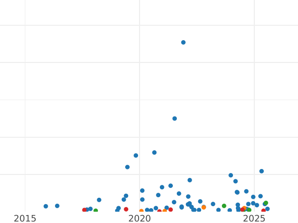 Auction sales chart 25 Pennia 1915 S - Silver Coin Value - Finland, Grand Duchy