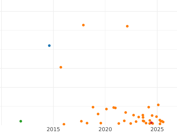 Auction sales chart 25 Pennia 1917 S Eagle with three crowns - Silver Coin Value - Finland, Grand Duchy