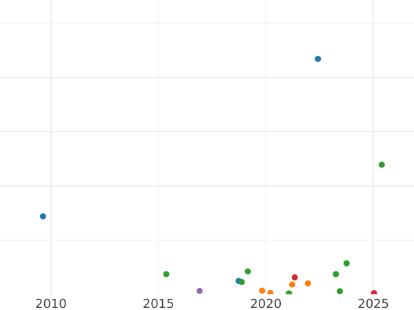 Auction sales chart 10 Pennia 1909 -  Coin Value - Finland, Grand Duchy