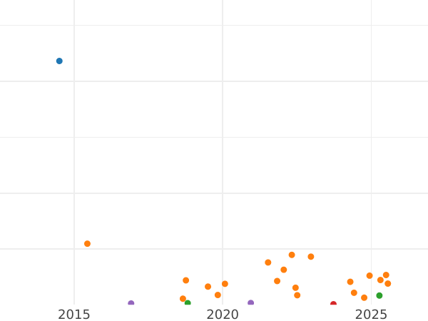 Auction sales chart 10 Pennia 1911 -  Coin Value - Finland, Grand Duchy
