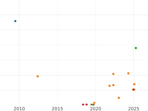 Auction sales chart 10 Pennia 1912 -  Coin Value - Finland, Grand Duchy