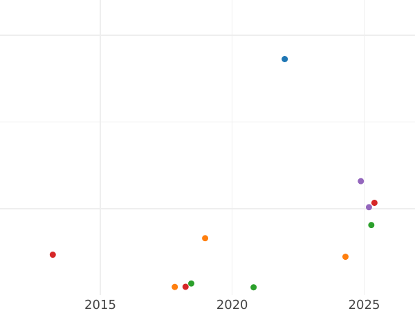Wykres sprzedaży aukcyjnej 5 penni 1896 - cena  monety - Finlandia, Wielkie Księstwo