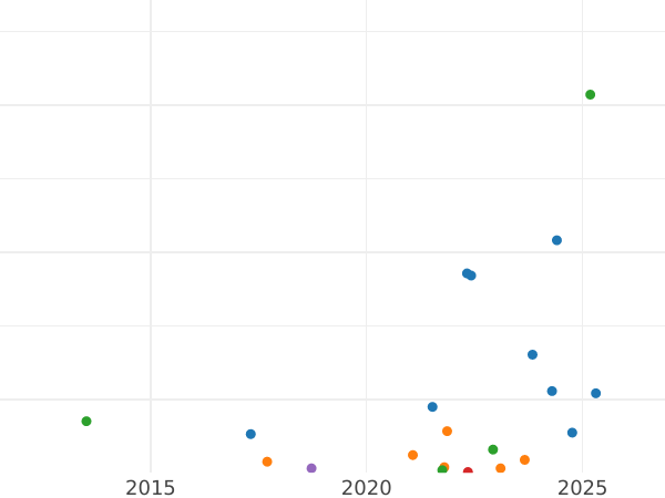 Auction sales chart 5 Pennia 1897 -  Coin Value - Finland, Grand Duchy