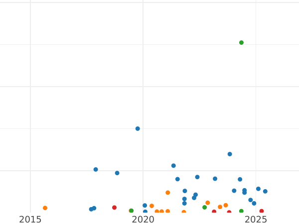 Auction sales chart 5 Pennia 1898 -  Coin Value - Finland, Grand Duchy