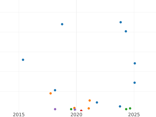 Auction sales chart 5 Pennia 1906 -  Coin Value - Finland, Grand Duchy