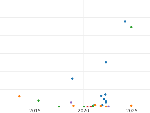 Auction sales chart 5 Pennia 1907 -  Coin Value - Finland, Grand Duchy