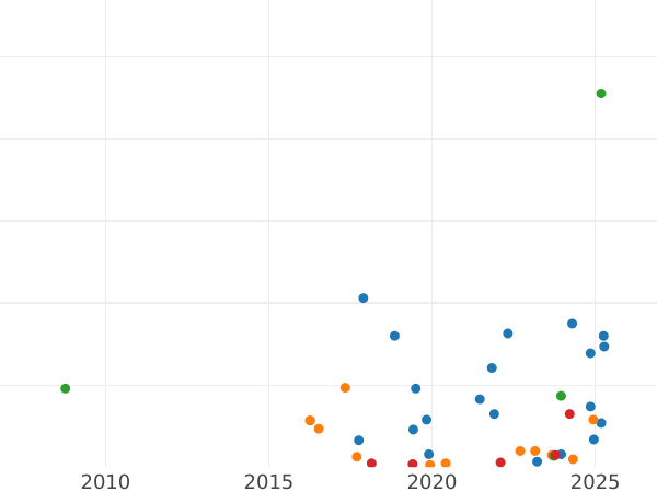 Auction sales chart 5 Pennia 1908 -  Coin Value - Finland, Grand Duchy